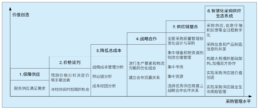 國際（jì）企業采購管理（lǐ）能（néng）力發展階段